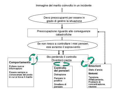 Esempio di ricostruzione del modello cognitivo del DAG (Wells)